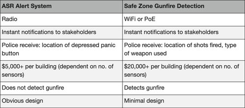 table active shooter alert system